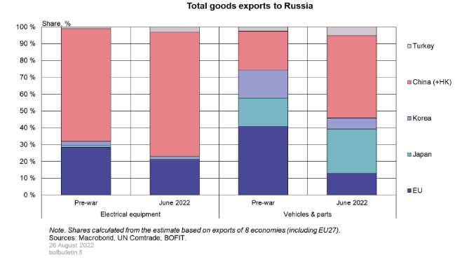 Sources: Macrobond, UN Comtrade, BOFIT
